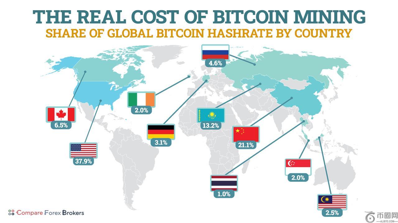 CompareForexBrokers 最新数据显示，不同国家/地区的比特币挖矿成本相差 35 倍