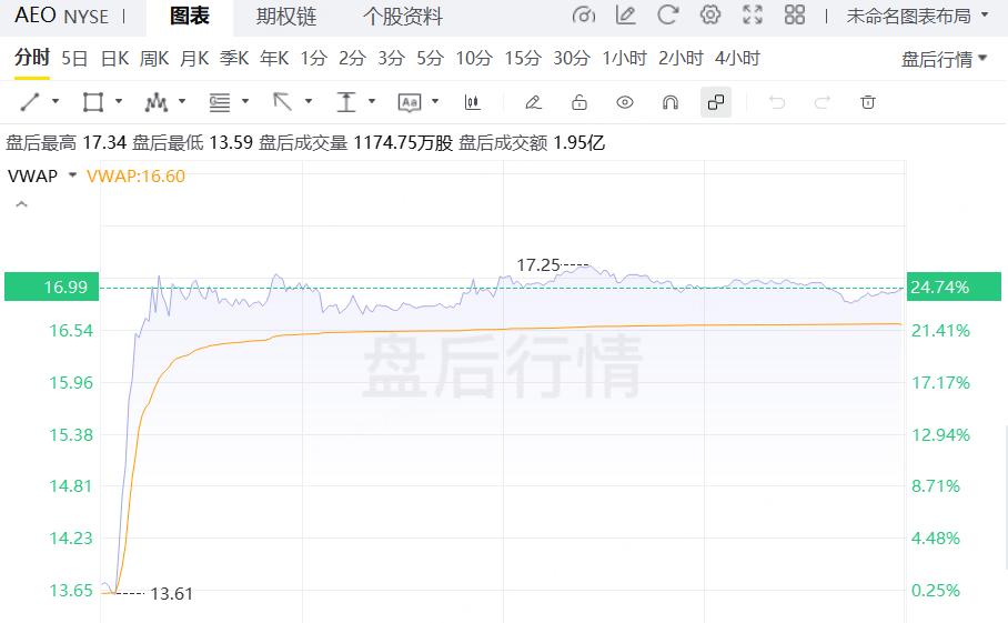 明星效应助推美鹰服饰盘后大涨24%，但关税压力致盈利指引下调