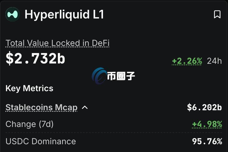 从DefiLlama数据表示,目前USDC还是占据Hyperliquid稳定币供应的95%
