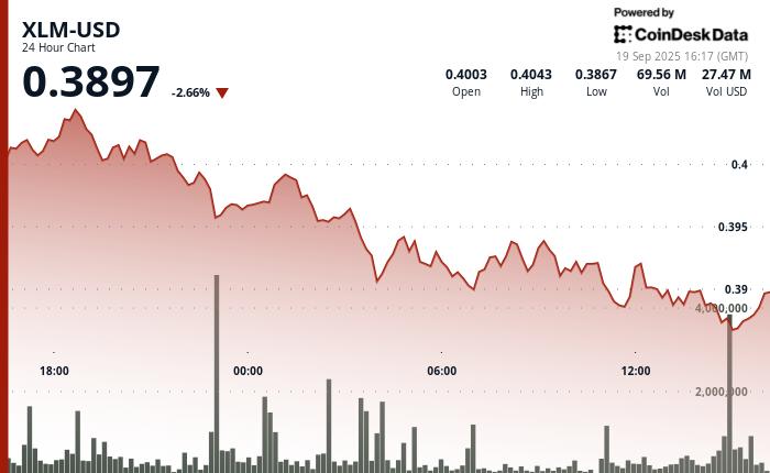 尽管机构采用率不断扩大，恒星币 XLM 仍跌破关键支撑位