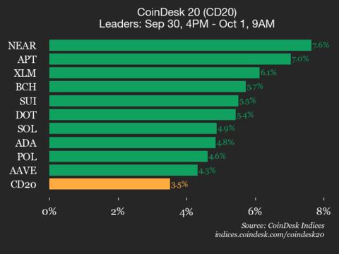 CoinDesk 20 业绩更新：所有成分股均上涨，指数上涨 3.5%