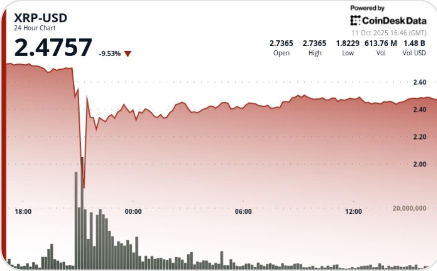 XRP 在 41% 的闪电崩盘后大幅反弹，重新夺回 2.47 美元的支撑位