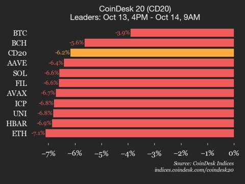 CoinDesk 20 业绩更新：所有成分股均下跌，指数暴跌 6.2%