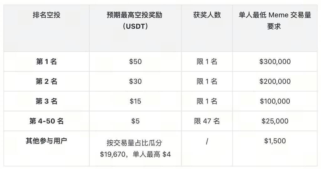 Meme Go 零手续费交易狂欢，瓜分 $20,000 奖池