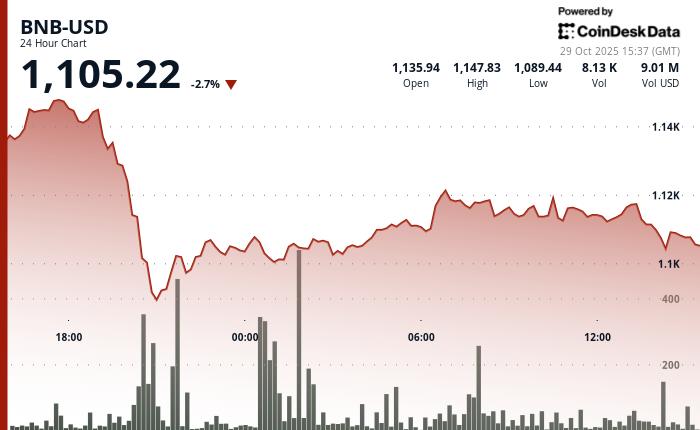 加密货币市场下跌期间，交易员关注技术分析，BNB下跌2.7%。