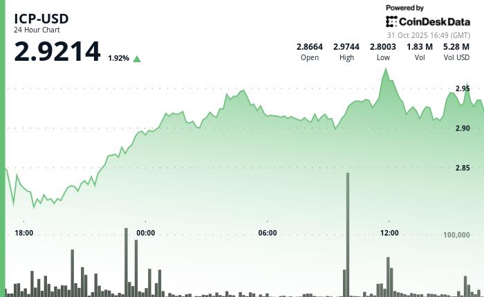 ICP股价反弹至2.92美元上方，扭转了周中部分跌幅。