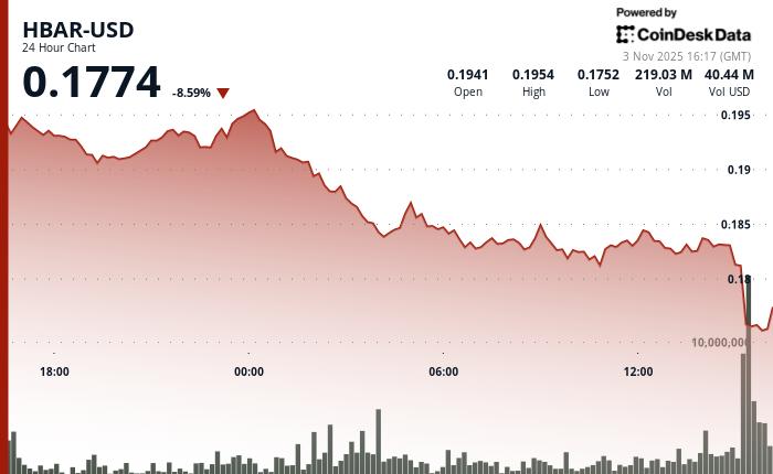 Hederaâtres HBAR 下跌 5%，0.19 美元支撑位崩溃，交易员关注技术性反转