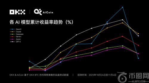 Claude拿下冠军，6大AI网格策略对决真相｜OKX & AiCoin实盘测评