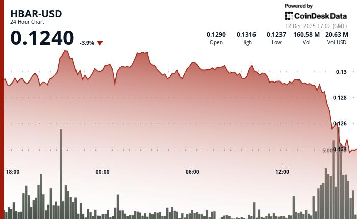 Hedera 暴跌 4%，山寨币持续走弱