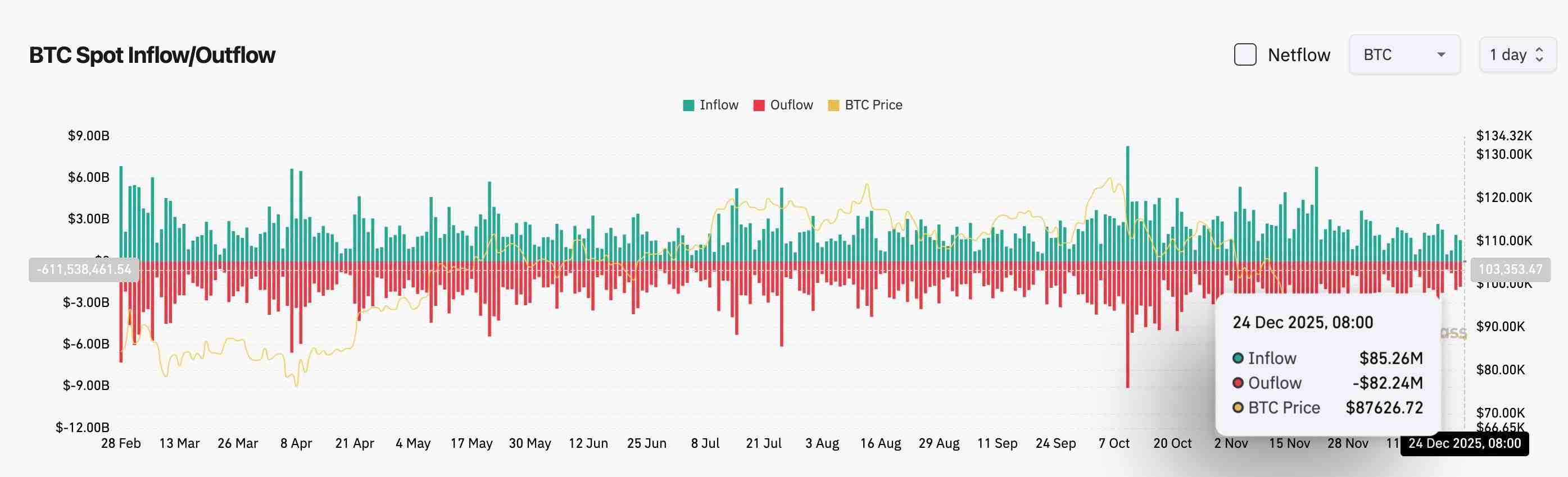Bitget 每日早报：Bitmine再次购入逾2亿美元ETH，美国第三季度实际GDP年化季率初值录得4.3%