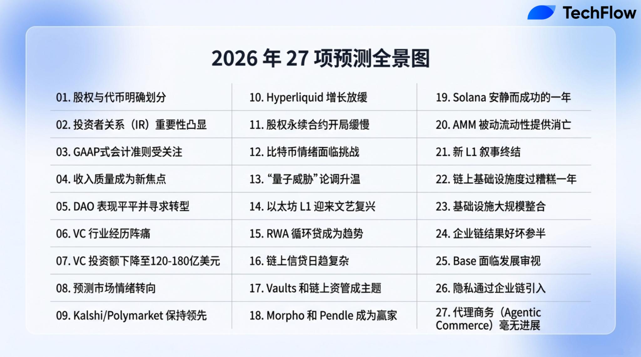 Blockworks联创2026年的27个预测：以太坊崛起、比特币失色、Solana“隐身”，加密行业将迎来大洗牌