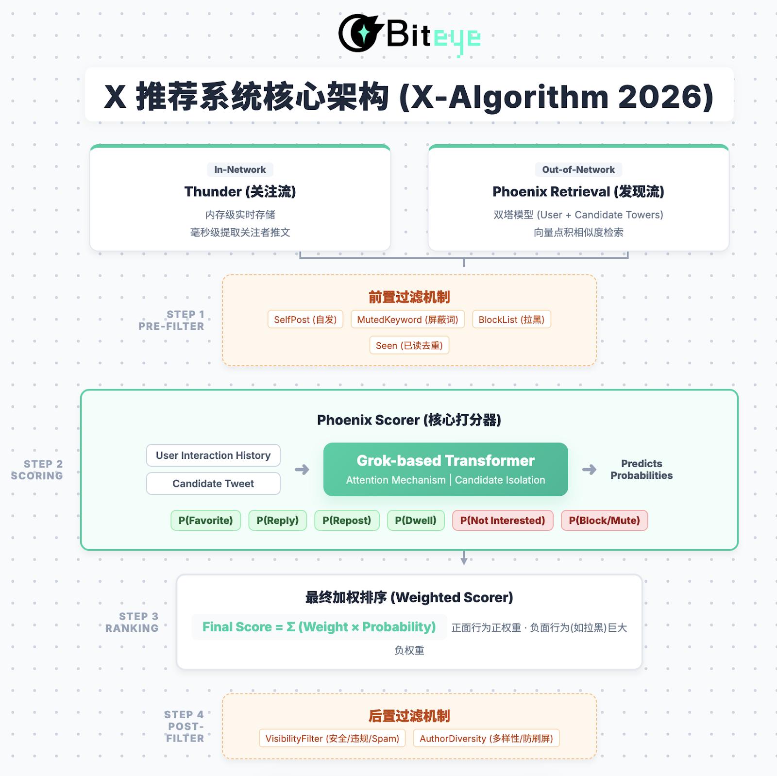 拆解 X 新算法： 2026 内容掘金终极指南