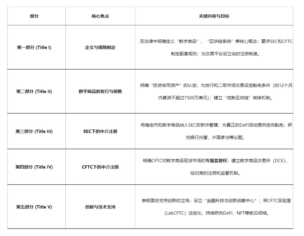 CLARITY法案：美国加密监管“五步棋”