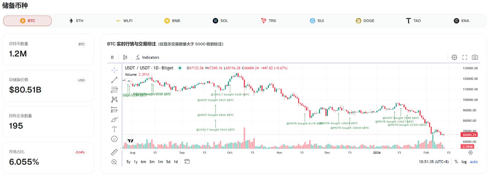 行情速递（2.13）：加密板块涨跌互现，AI 板块涨近 3%，BTC 跌破 6.7 万美元
