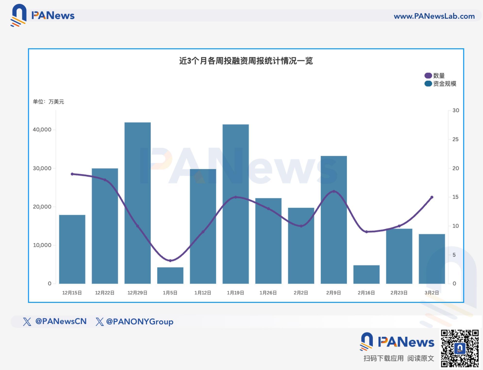 融资周报 公开融资事件15起，Based完成1150万美元A轮融资，Pantera Capital领投