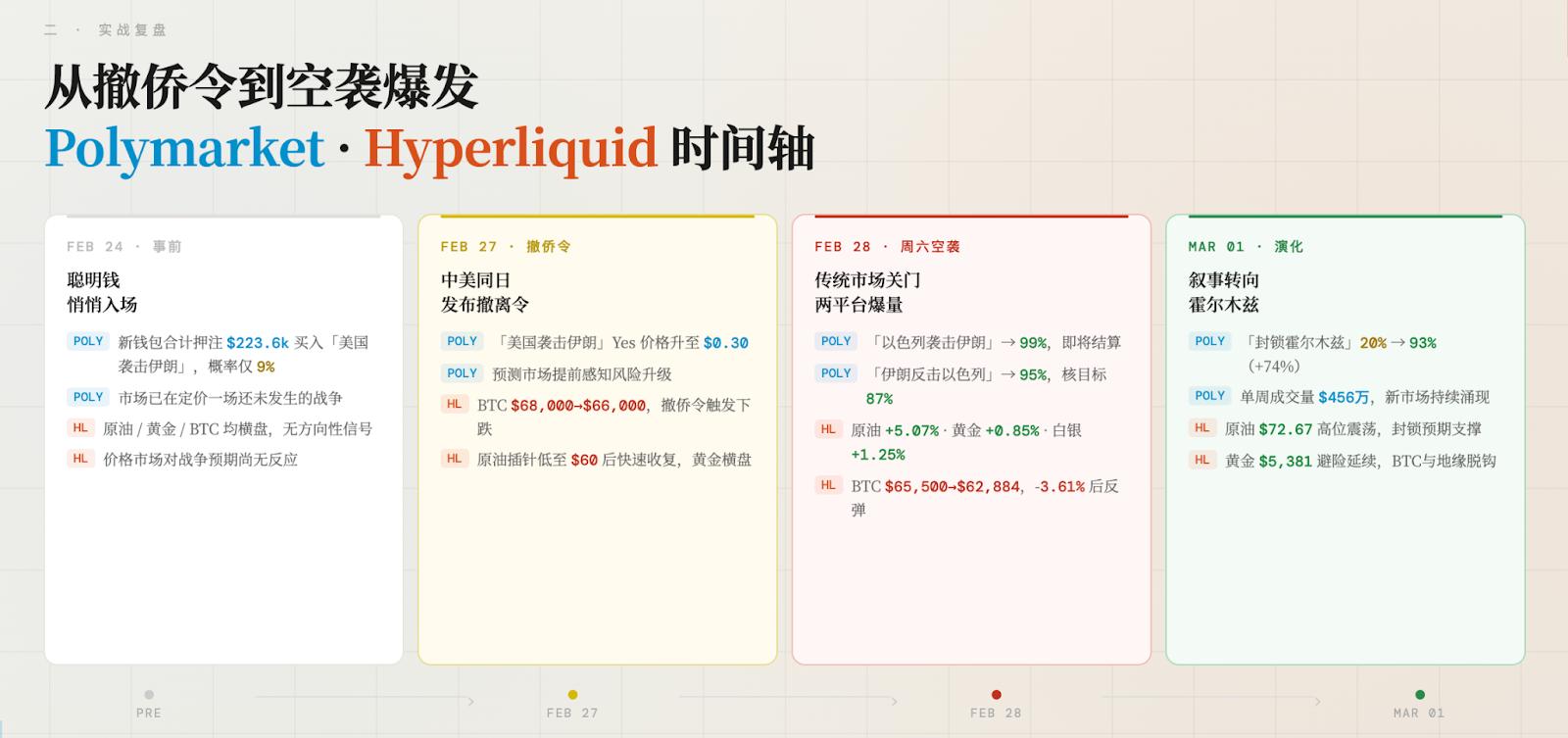 Hyperliquid vs Polymarket ，链上交易所如何为危机定价