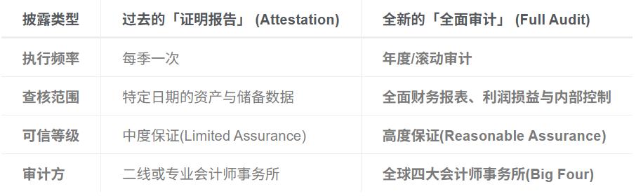 Tether披露机制进化对照表