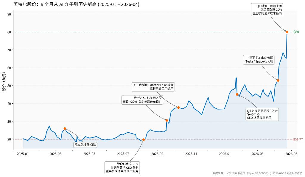 $19 到 $80：9个月，英特尔从“AI 弃子”到“历史新高”