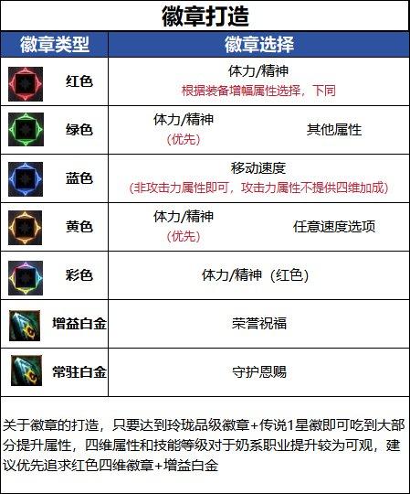 DNF18周年庆版本奶爸毕业徽章推荐