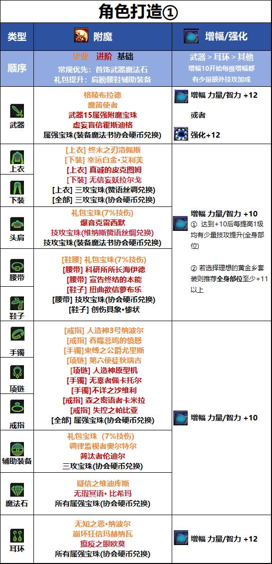 DNF18周年庆版本男弹药毕业附魔推荐