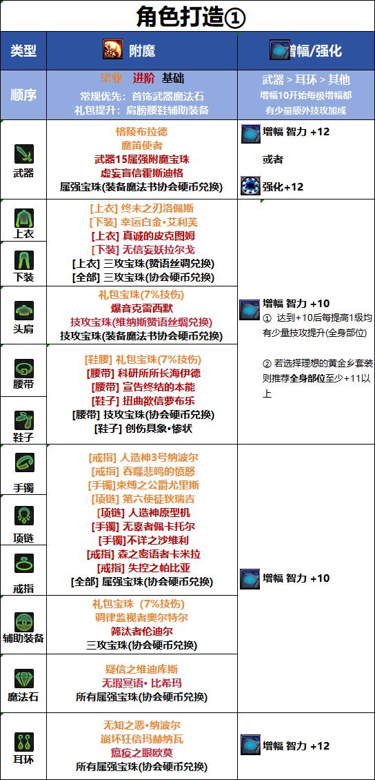 DNF18周年庆版本元素毕业附魔推荐