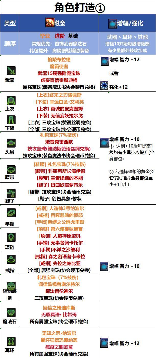 DNF18周年庆版本死灵毕业附魔推荐