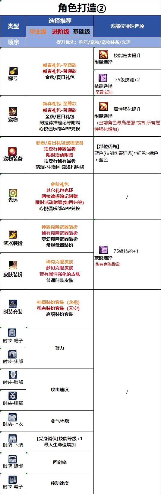 DNF18周年庆版本男气功时装属性选择
