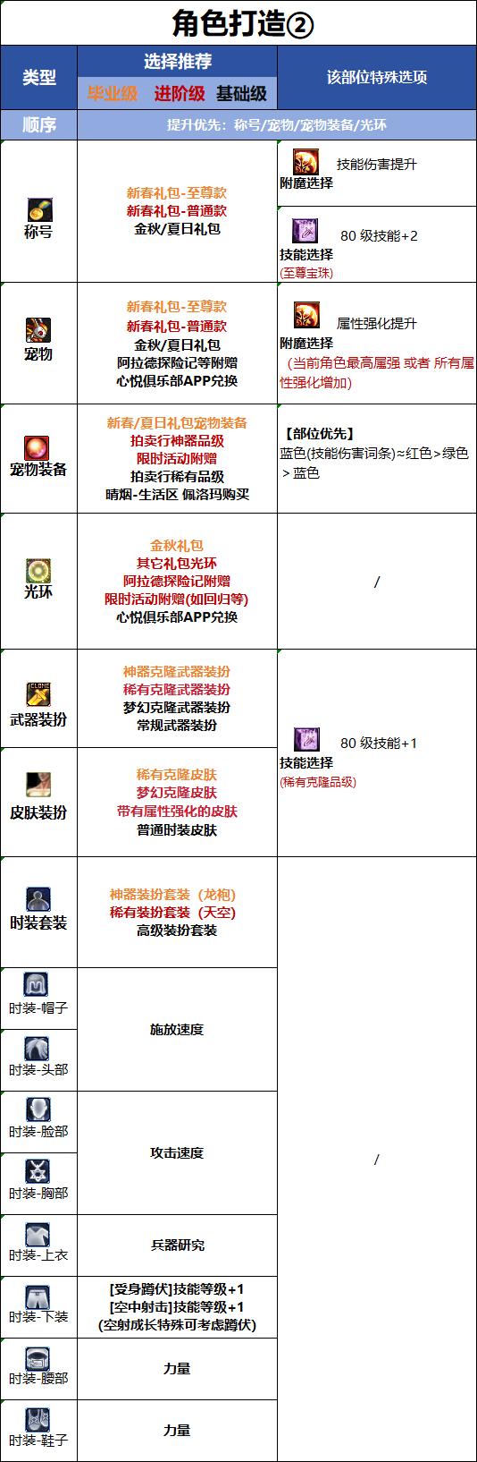 DNF18周年庆版本女弹药时装属性选择