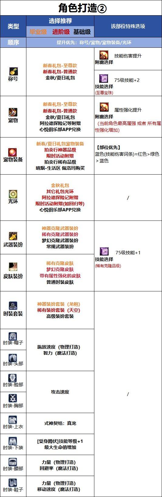 DNF18周年庆版本驱魔时装属性选择
