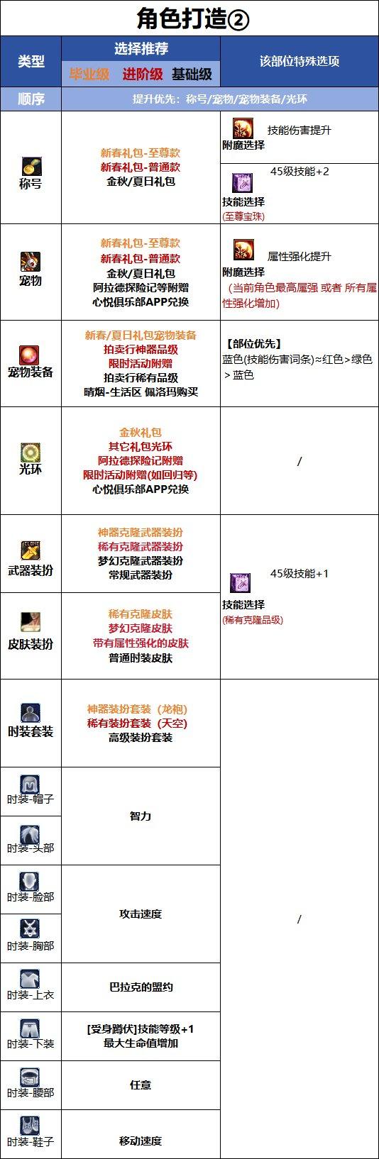 DNF18周年庆版本死灵时装属性选择