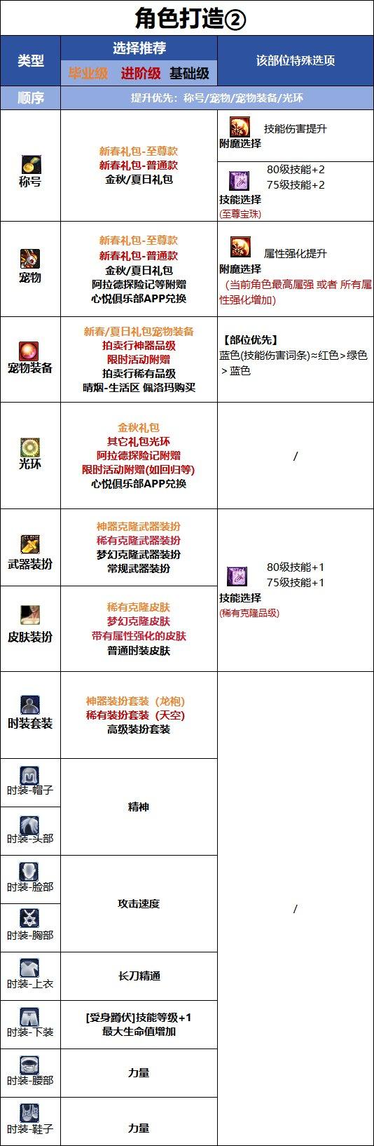DNF18周年庆版本暗刃时装属性选择