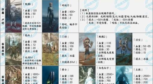 光与影：33号远征队 全经怪图鉴分享