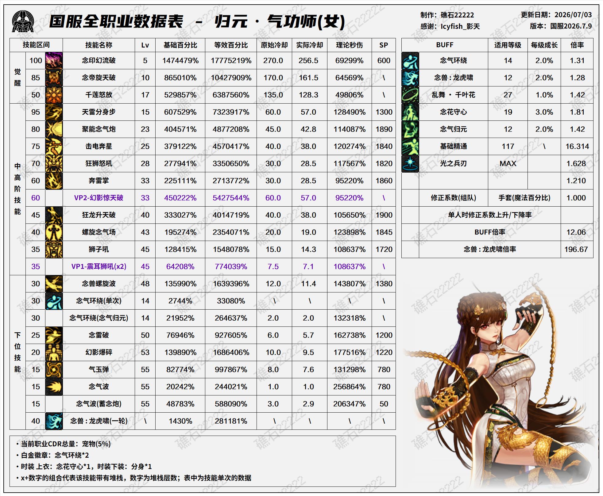 DNF2026夏日版本女气功技能数据表
