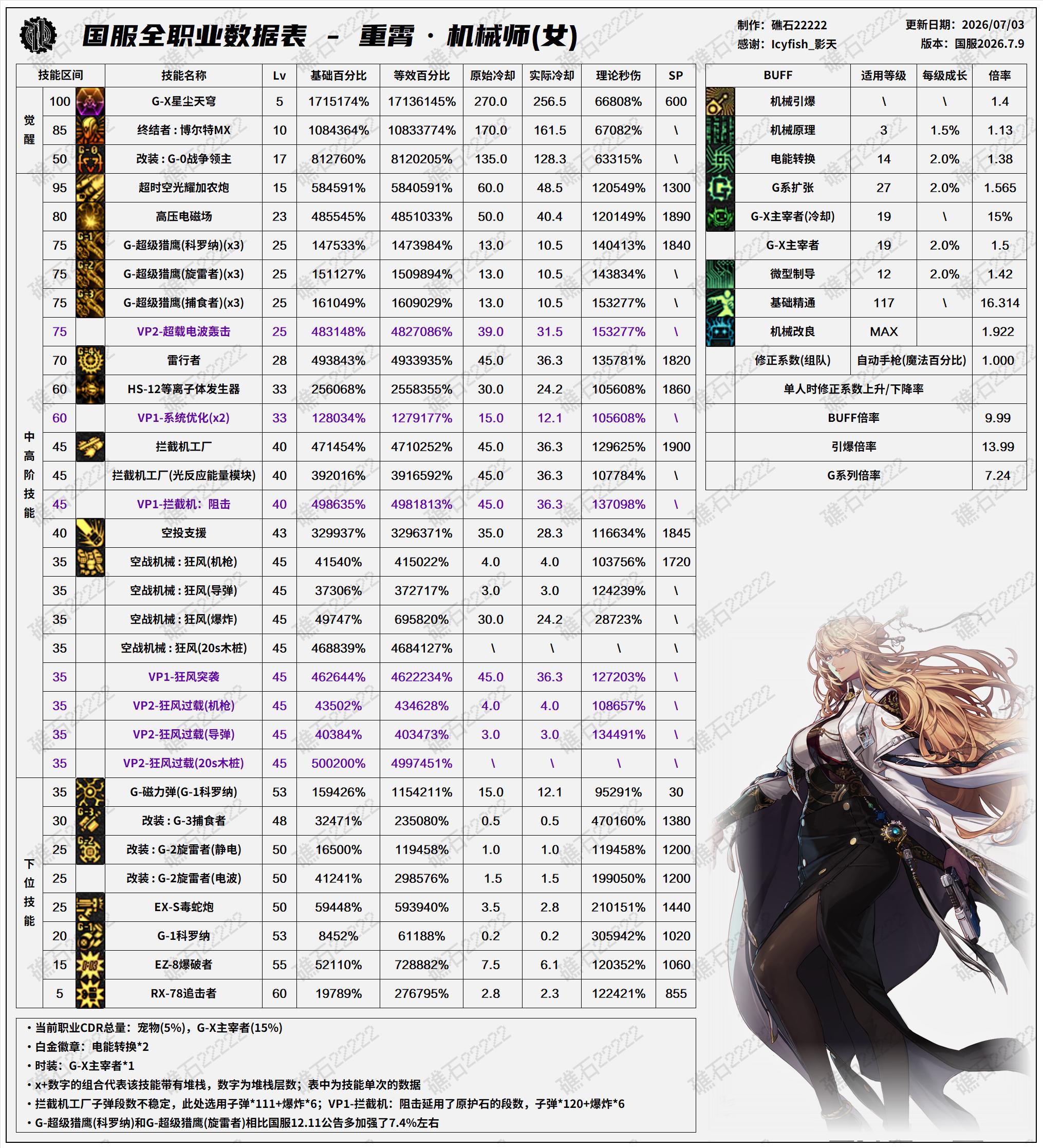 DNF2026夏日版本女机械技能数据表