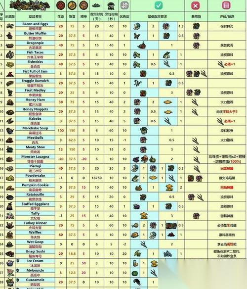 探索新的美食世界——饥荒海难DLC新增食谱合成表介绍 开启烹饪冒险之旅